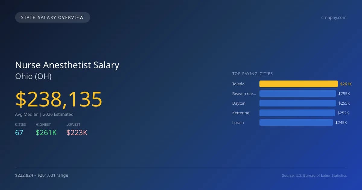Nurse Anesthetist Salary in Ohio - 2025 BLS Data Infographic