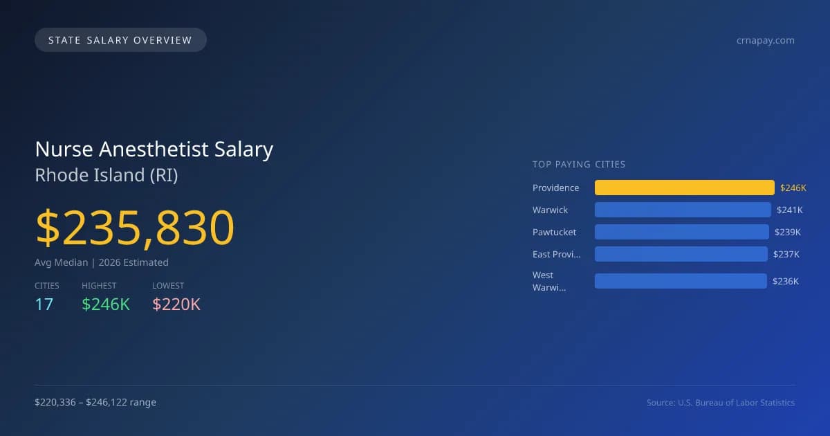 Nurse Anesthetist Salary in Rhode Island - 2025 BLS Data Infographic