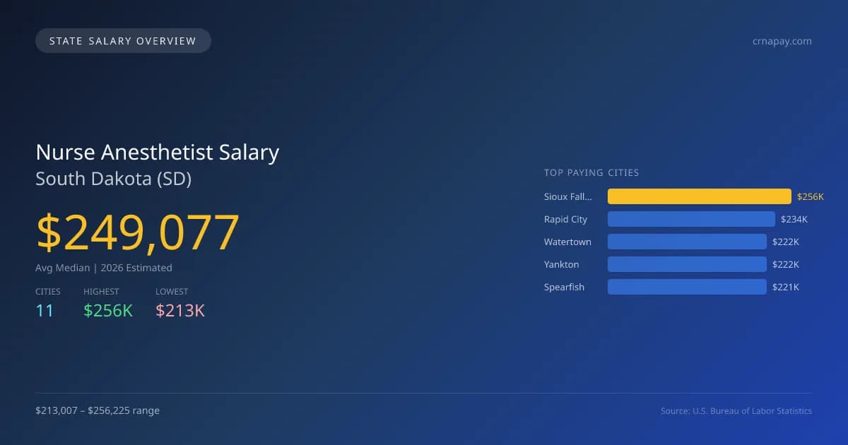 Nurse Anesthetist Salary in South Dakota - 2025 BLS Data Infographic
