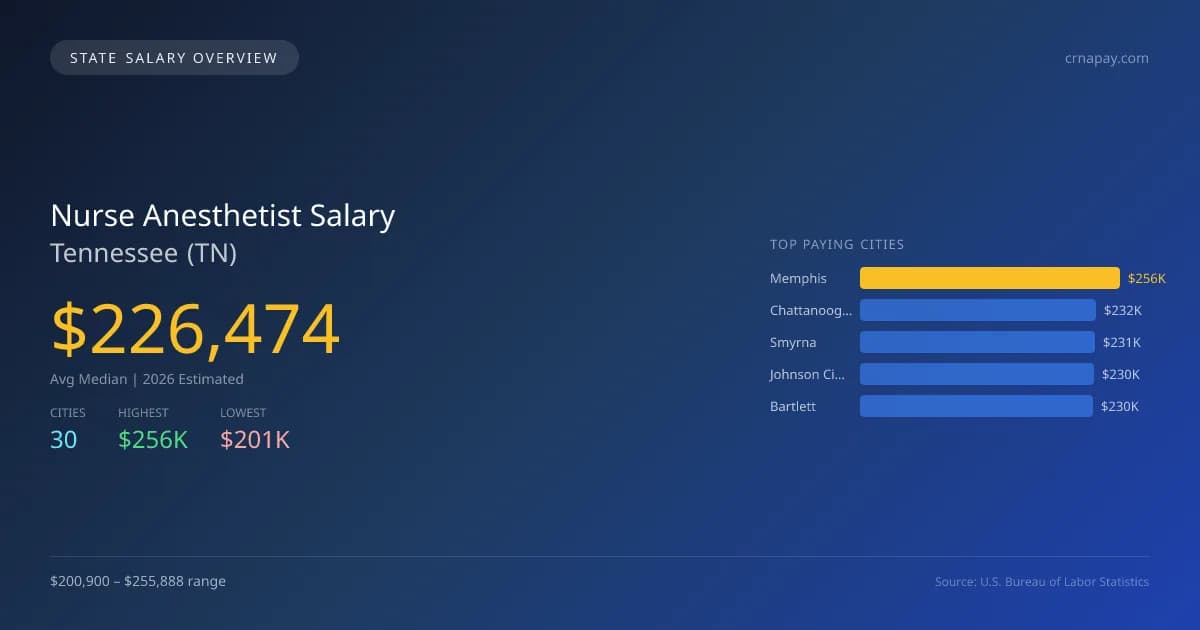 Nurse Anesthetist Salary in Tennessee - 2025 BLS Data Infographic