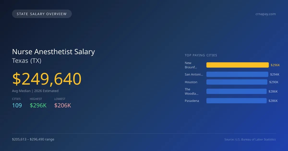 Nurse Anesthetist Salary in Texas - 2025 BLS Data Infographic