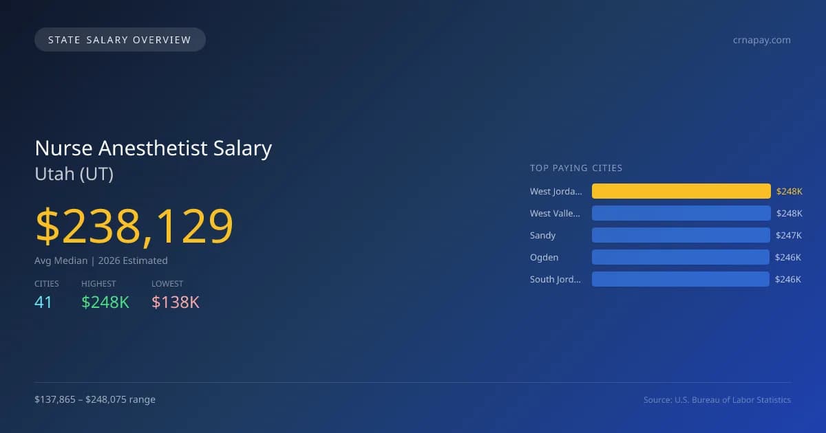 Nurse Anesthetist Salary in Utah - 2025 BLS Data Infographic