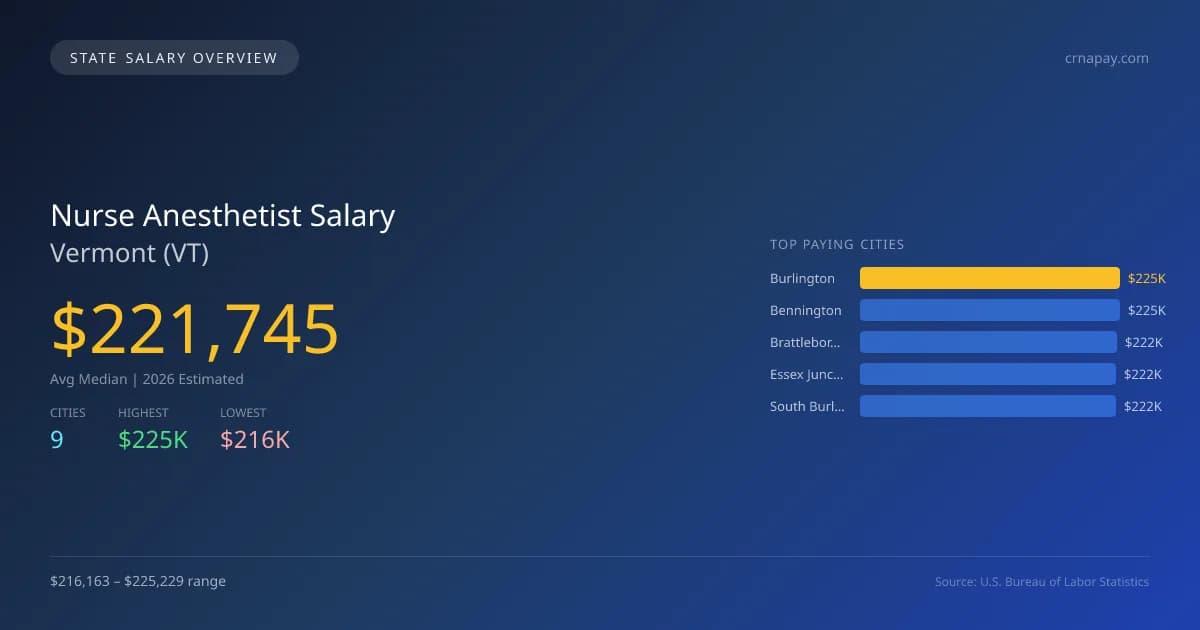 Nurse Anesthetist Salary in Vermont - 2025 BLS Data Infographic