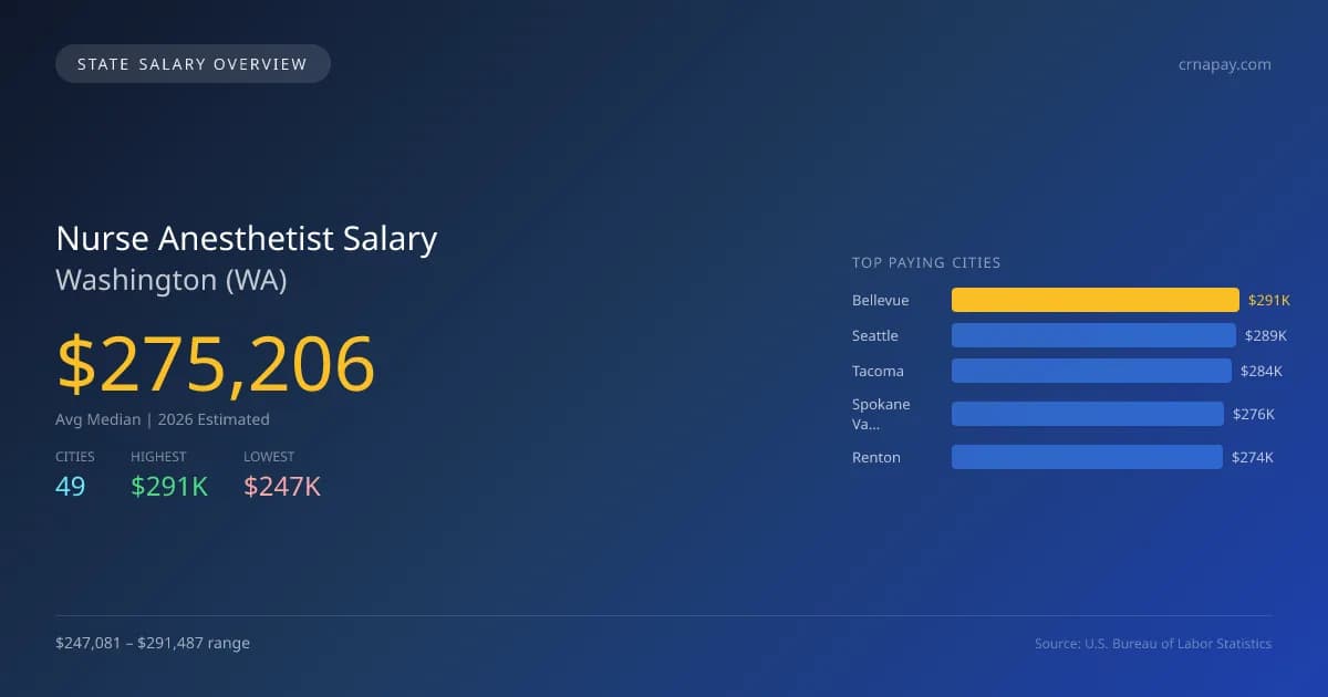 Nurse Anesthetist Salary in Washington - 2025 BLS Data Infographic