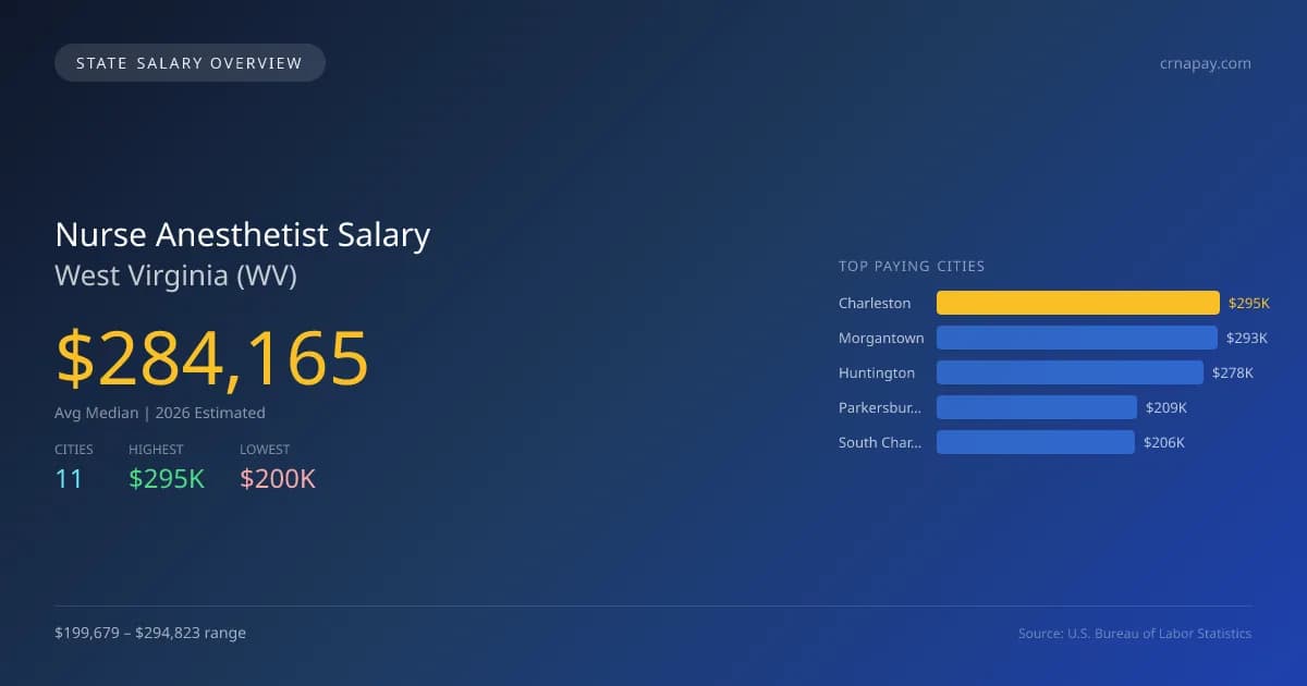 Nurse Anesthetist Salary in West Virginia - 2025 BLS Data Infographic