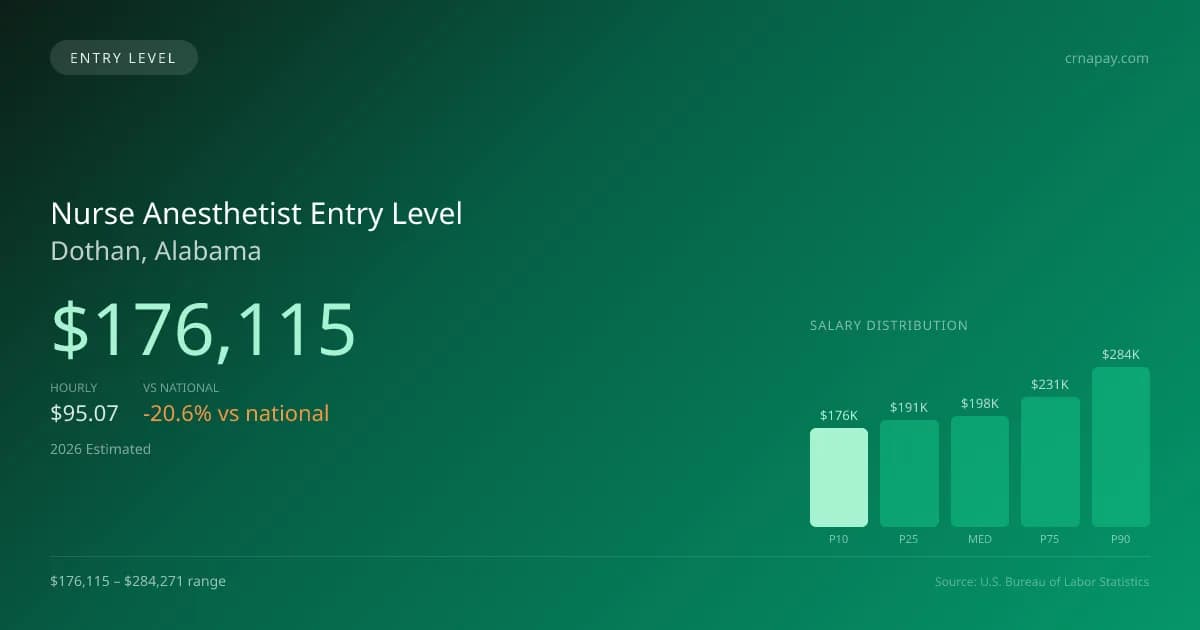 Nurse Anesthetist Entry Level Salary in Dothan, AL — 2026 est., based on 2025 BLS