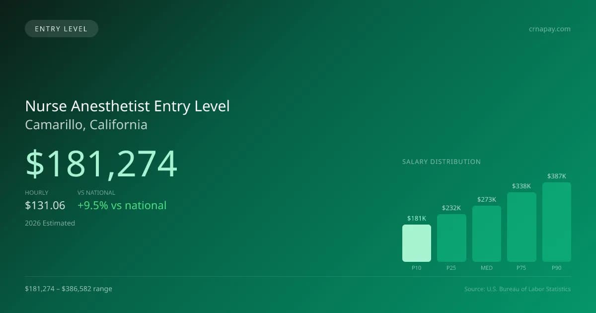 Nurse Anesthetist Entry Level Salary in Camarillo, CA — 2026 est., based on 2025 BLS