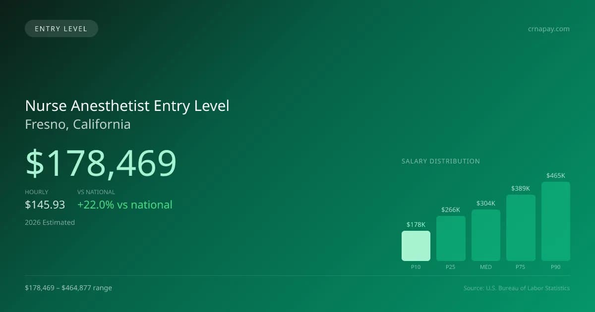 Nurse Anesthetist Entry Level Salary in Fresno, CA — 2026 est., based on 2025 BLS