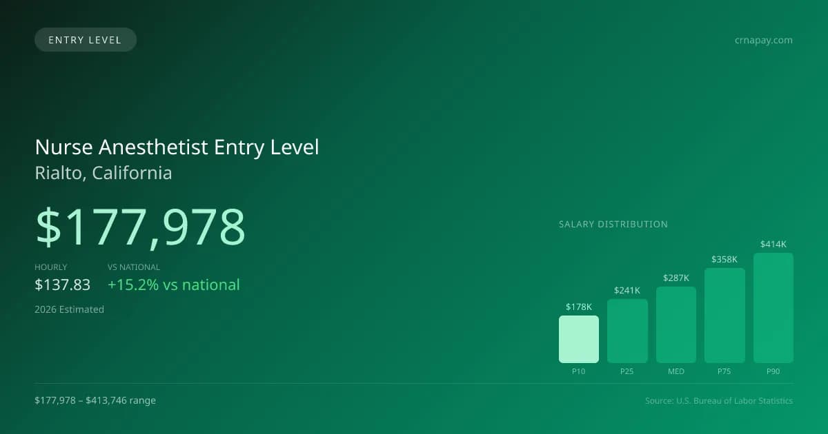 Nurse Anesthetist Entry Level Salary in Rialto, CA — 2026 est., based on 2025 BLS
