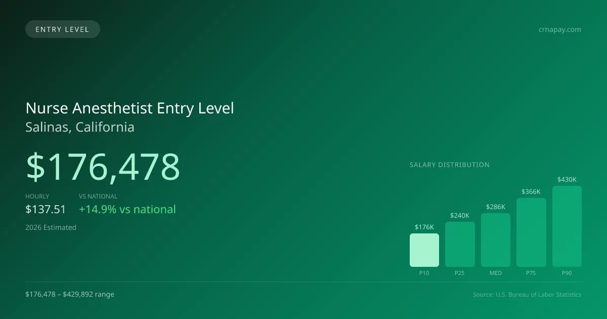 Nurse Anesthetist Entry Level Salary in Salinas, CA — 2026 est., based on 2025 BLS