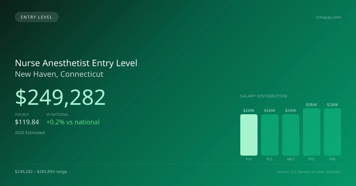 Nurse Anesthetist Entry Level Salary in New Haven, CT — 2026 est., based on 2025 BLS