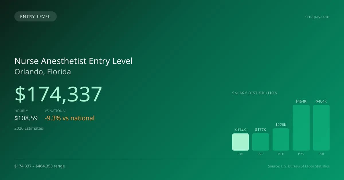 Nurse Anesthetist Entry Level Salary in Orlando, FL — 2026 est., based on 2025 BLS