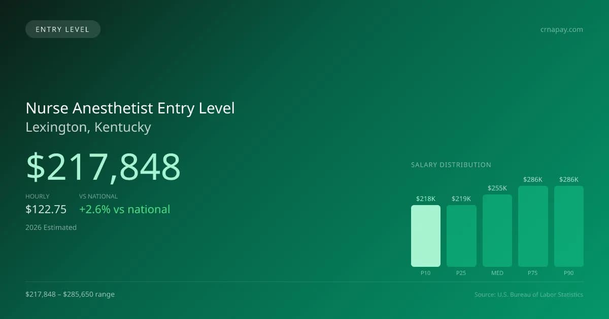 Nurse Anesthetist Entry Level Salary in Lexington, KY — 2026 est., based on 2025 BLS