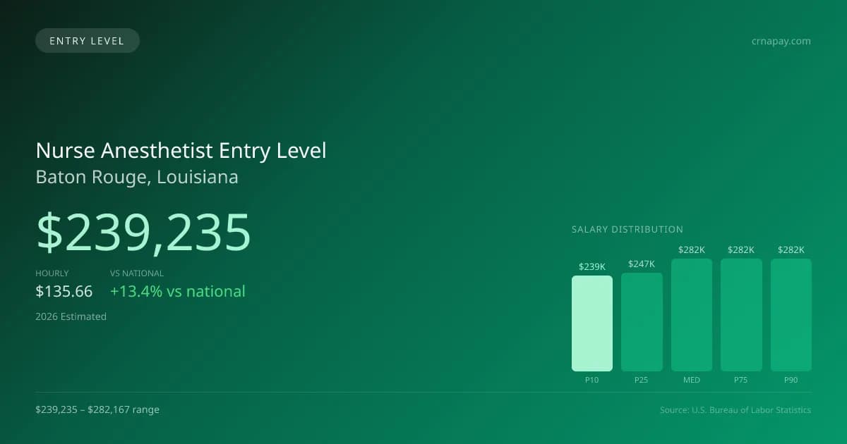 Nurse Anesthetist Entry Level Salary in Baton Rouge, LA — 2026 est., based on 2025 BLS