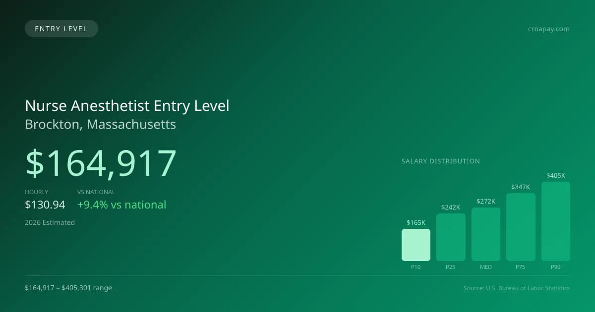 Nurse Anesthetist Entry Level Salary in Brockton, MA — 2026 est., based on 2025 BLS