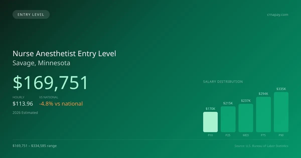 Nurse Anesthetist Entry Level Salary in Savage, MN — 2026 est., based on 2025 BLS
