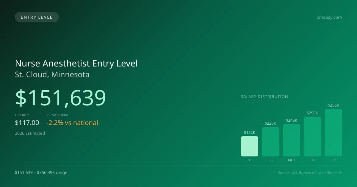 Nurse Anesthetist Entry Level Salary in St. Cloud, MN — 2026 est., based on 2025 BLS