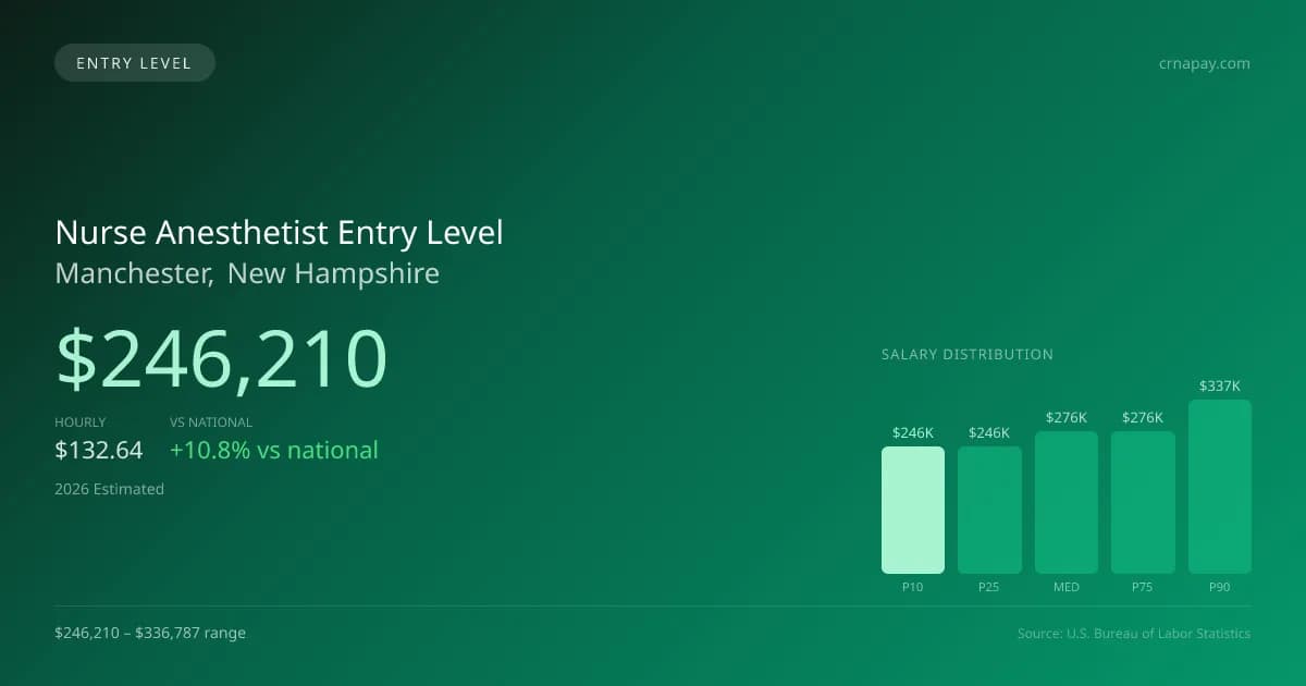 Nurse Anesthetist Entry Level Salary in Manchester, NH — 2026 est., based on 2025 BLS