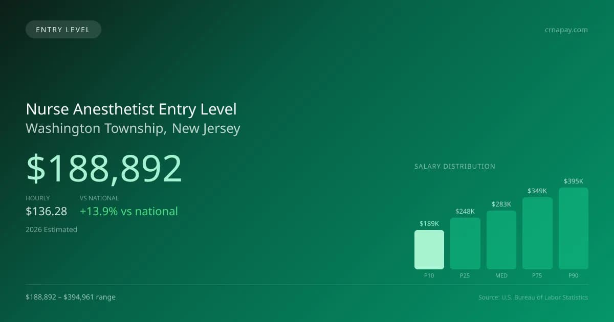 Nurse Anesthetist Entry Level Salary in Washington Township, NJ — 2026 est., based on 2025 BLS