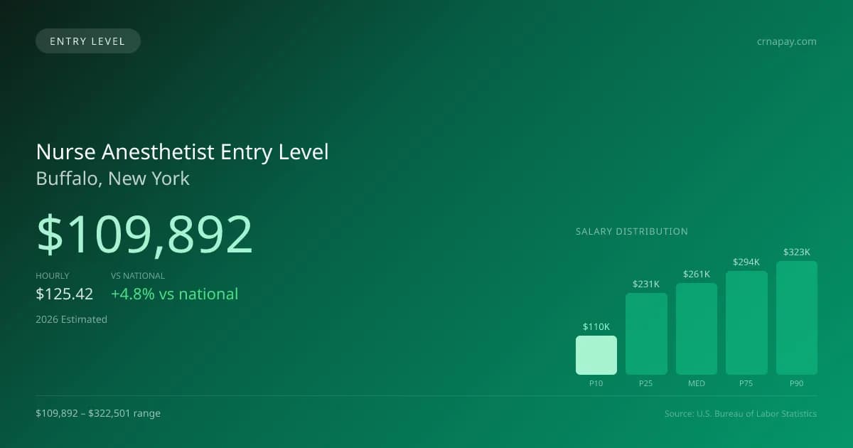 Nurse Anesthetist Entry Level Salary in Buffalo, NY — 2026 est., based on 2025 BLS