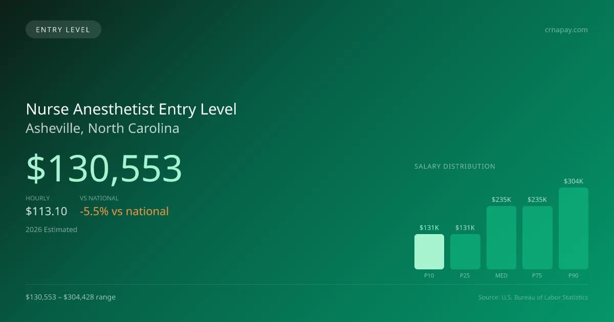 Nurse Anesthetist Entry Level Salary in Asheville, NC — 2026 est., based on 2025 BLS