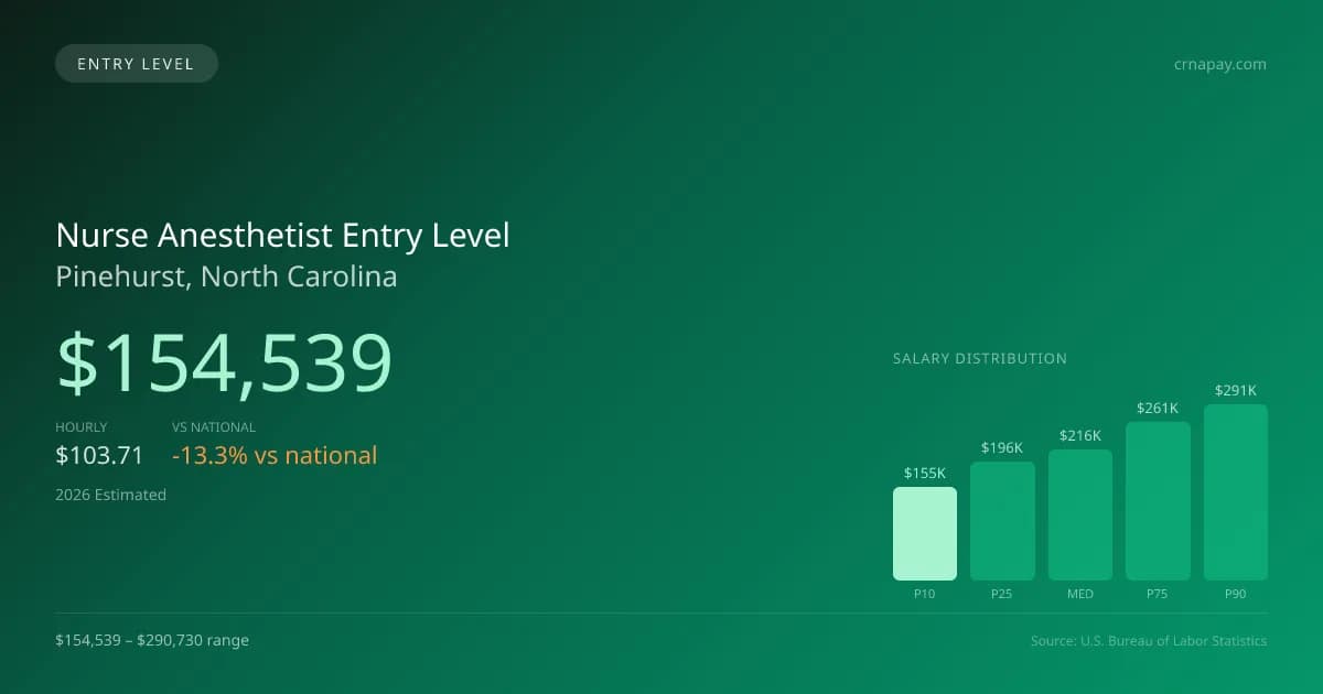 Nurse Anesthetist Entry Level Salary in Pinehurst, NC — 2026 est., based on 2025 BLS