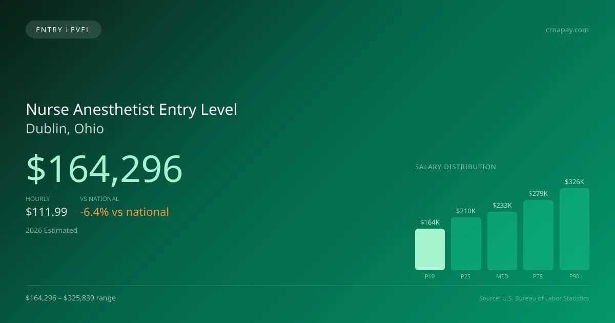 Nurse Anesthetist Entry Level Salary in Dublin, OH — 2026 est., based on 2025 BLS