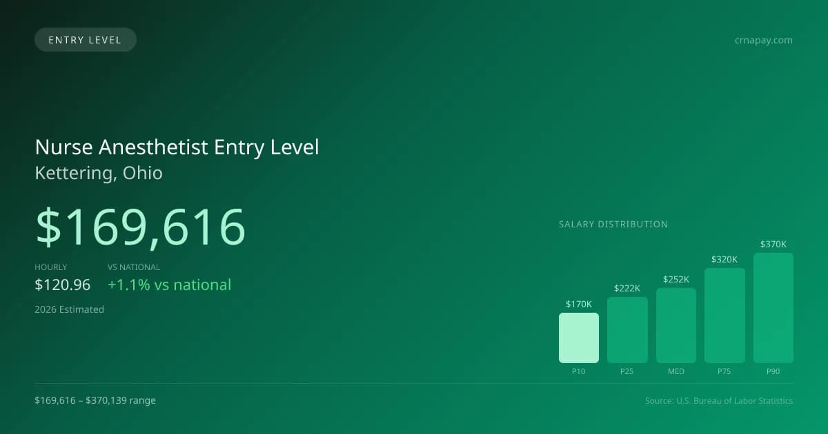 Nurse Anesthetist Entry Level Salary in Kettering, OH — 2026 est., based on 2025 BLS