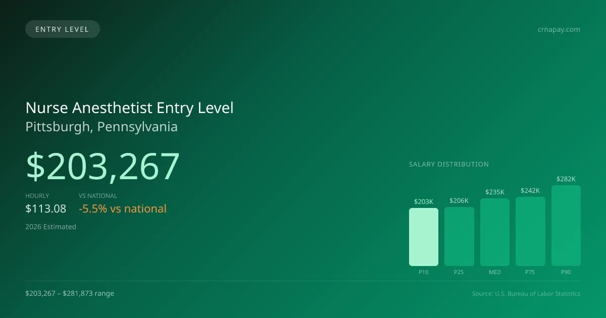 Nurse Anesthetist Entry Level Salary in Pittsburgh, PA — 2026 est., based on 2025 BLS