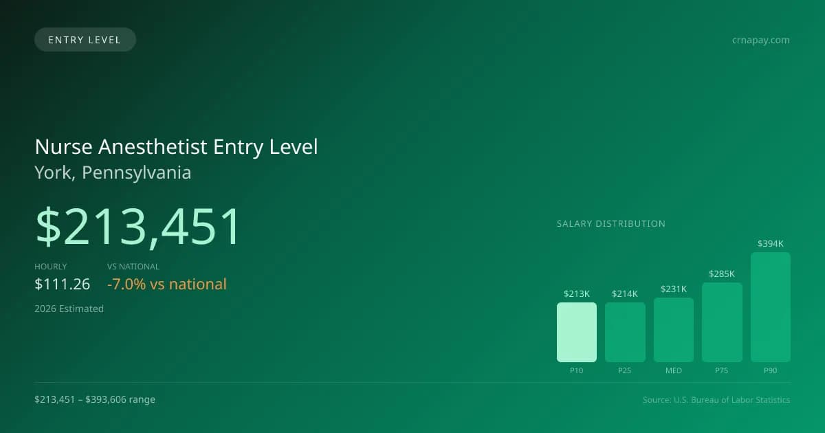 Nurse Anesthetist Entry Level Salary in York, PA — 2026 est., based on 2025 BLS