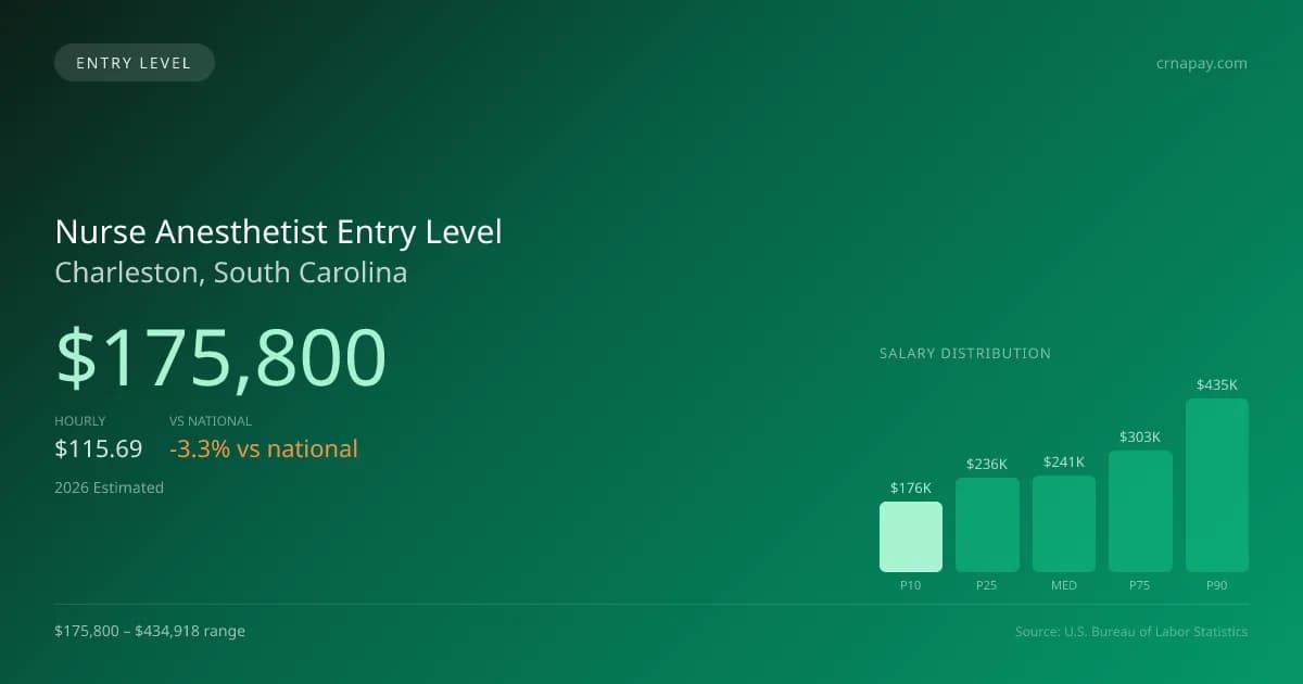 Nurse Anesthetist Entry Level Salary in Charleston, SC — 2026 est., based on 2025 BLS