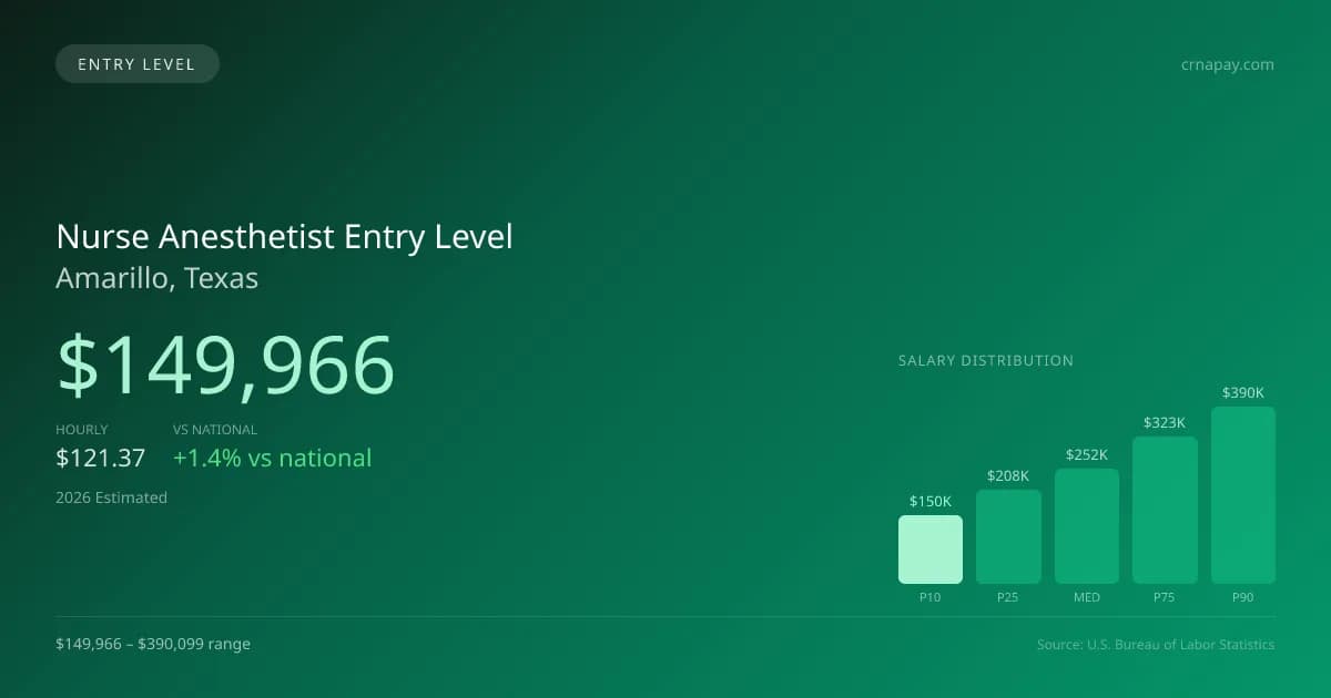 Nurse Anesthetist Entry Level Salary in Amarillo, TX — 2026 est., based on 2025 BLS