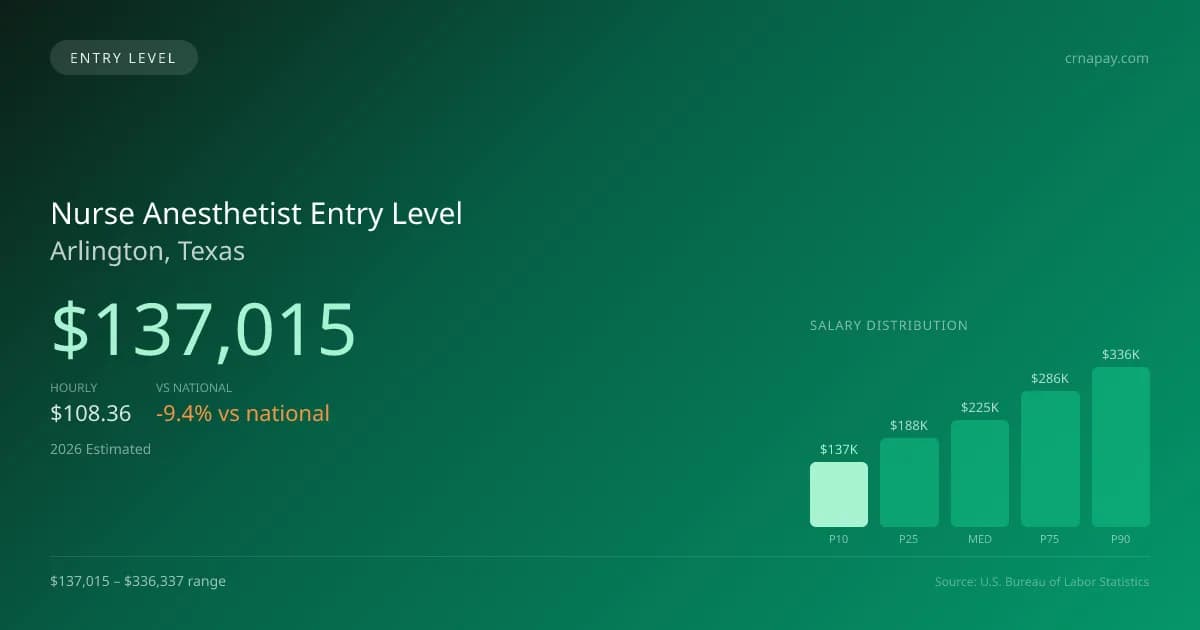 Nurse Anesthetist Entry Level Salary in Arlington, TX — 2026 est., based on 2025 BLS