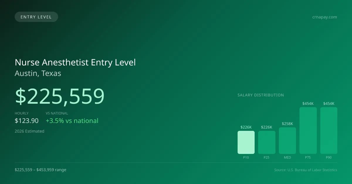 Nurse Anesthetist Entry Level Salary in Austin, TX — 2026 est., based on 2025 BLS