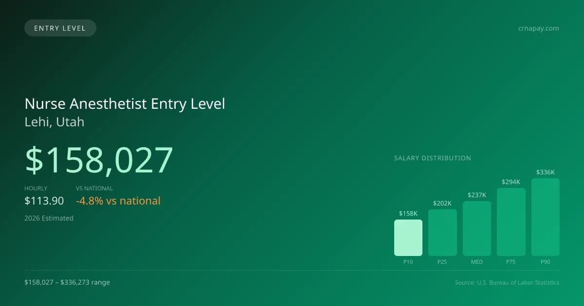 Nurse Anesthetist Entry Level Salary in Lehi, UT — 2026 est., based on 2025 BLS