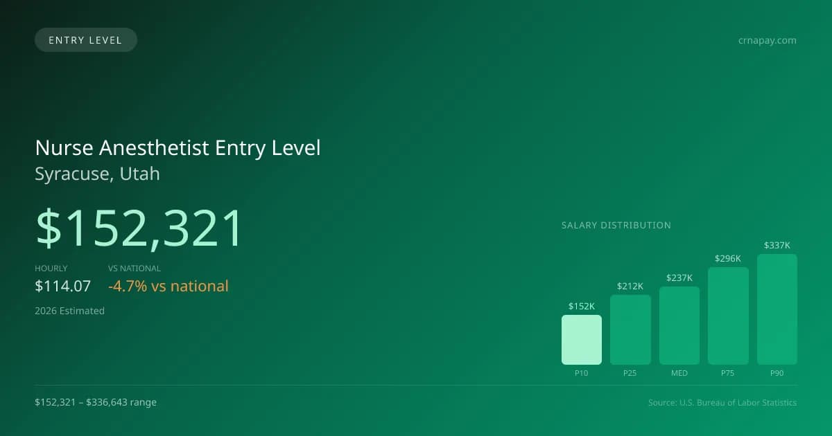 Nurse Anesthetist Entry Level Salary in Syracuse, UT — 2026 est., based on 2025 BLS