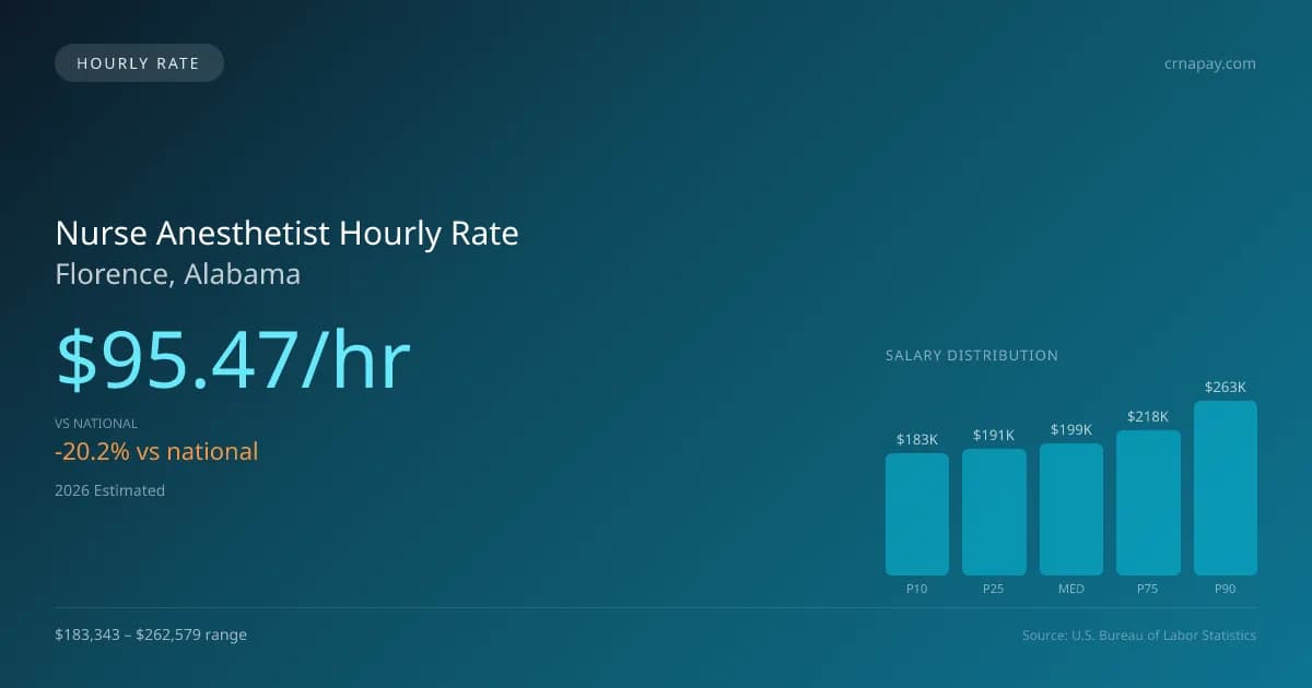 Nurse Anesthetist Hourly Rate in Florence, AL — 2026 est., based on 2025 BLS