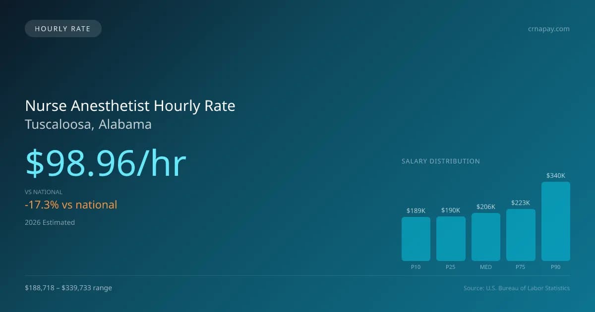 Nurse Anesthetist Hourly Rate in Tuscaloosa, AL — 2026 est., based on 2025 BLS