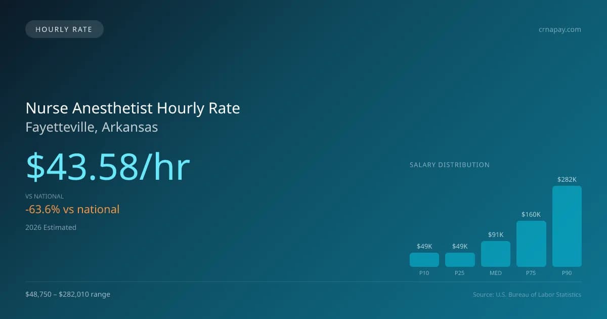 Nurse Anesthetist Hourly Rate in Fayetteville, AR — 2026 est., based on 2025 BLS