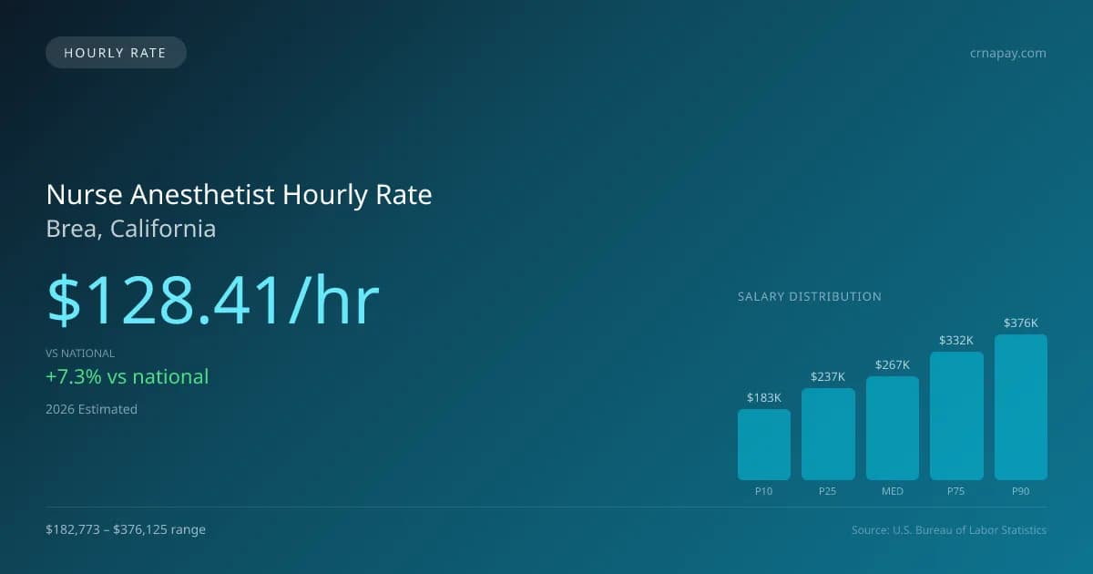 Nurse Anesthetist Hourly Rate in Brea, CA — 2026 est., based on 2025 BLS