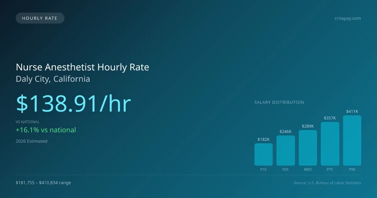 Nurse Anesthetist Hourly Rate in Daly City, CA — 2026 est., based on 2025 BLS