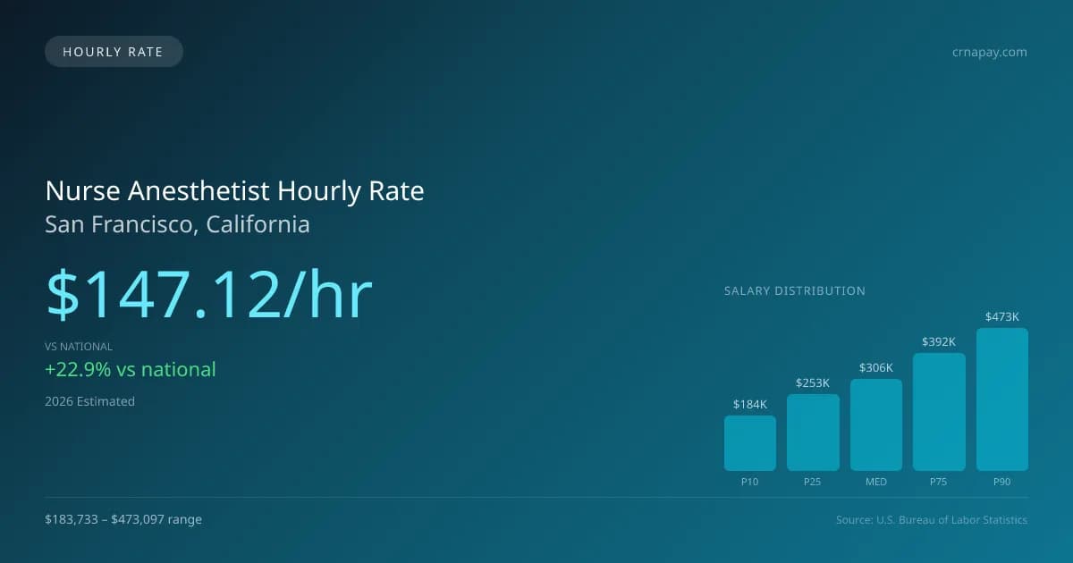 Nurse Anesthetist Hourly Rate in San Francisco, CA — 2026 est., based on 2025 BLS