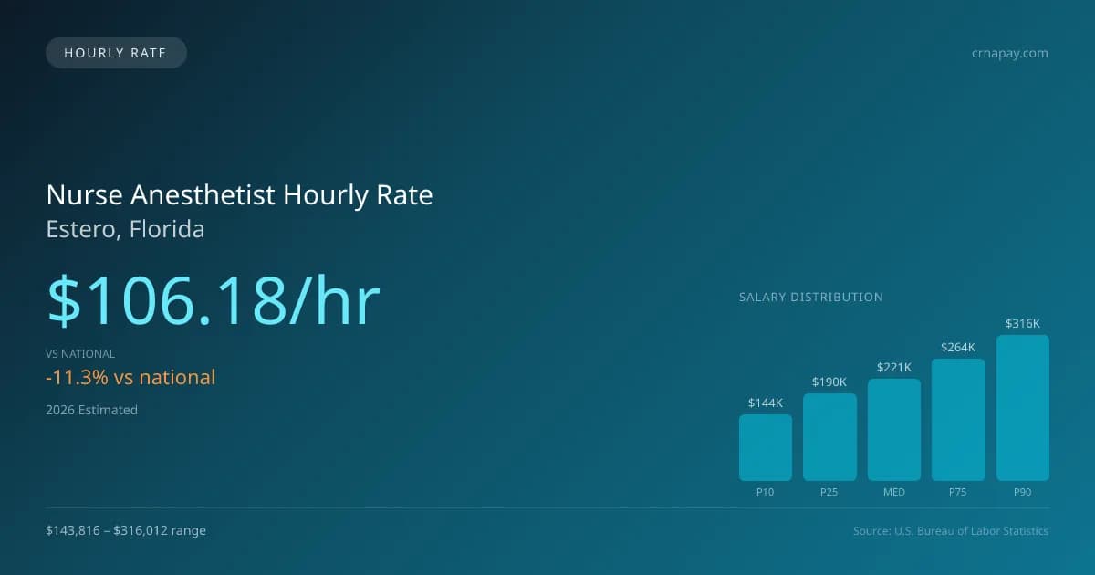 Nurse Anesthetist Hourly Rate in Estero, FL — 2026 est., based on 2025 BLS