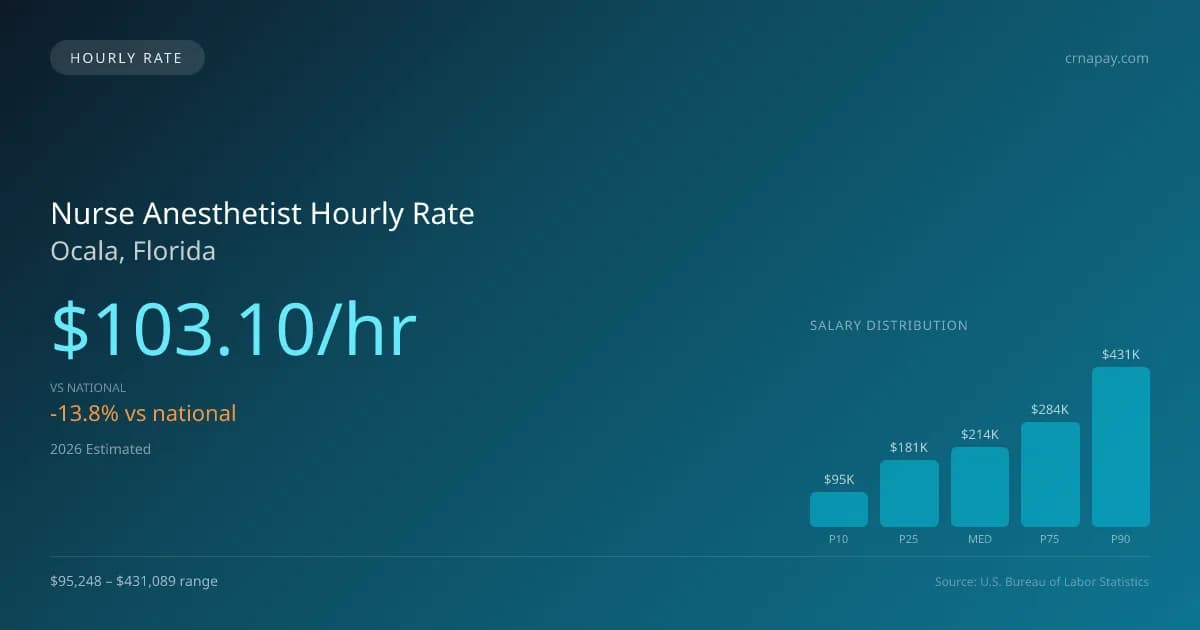 Nurse Anesthetist Hourly Rate in Ocala, FL — 2026 est., based on 2025 BLS