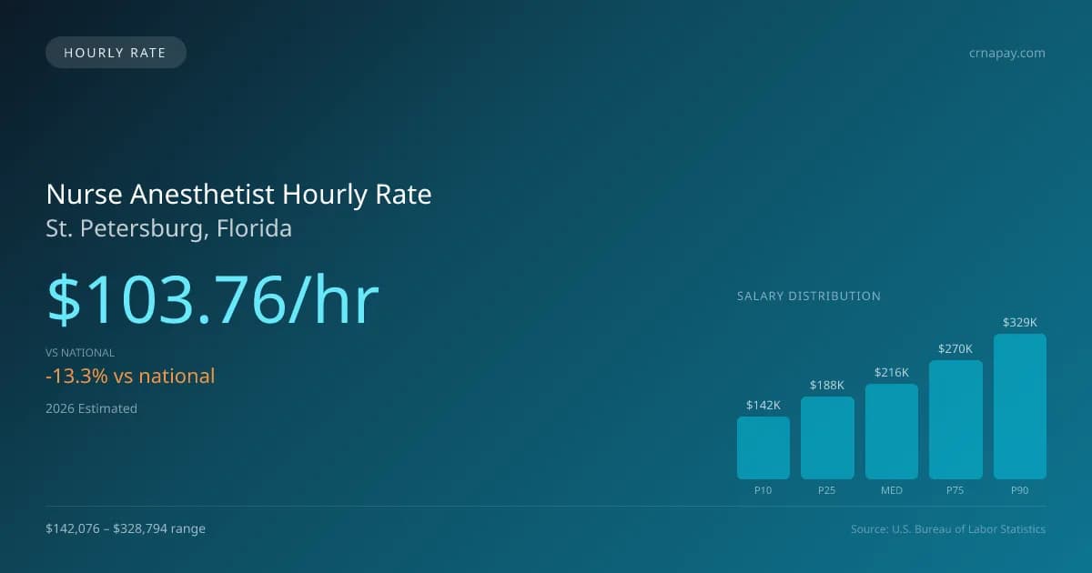 Nurse Anesthetist Hourly Rate in St. Petersburg, FL — 2026 est., based on 2025 BLS