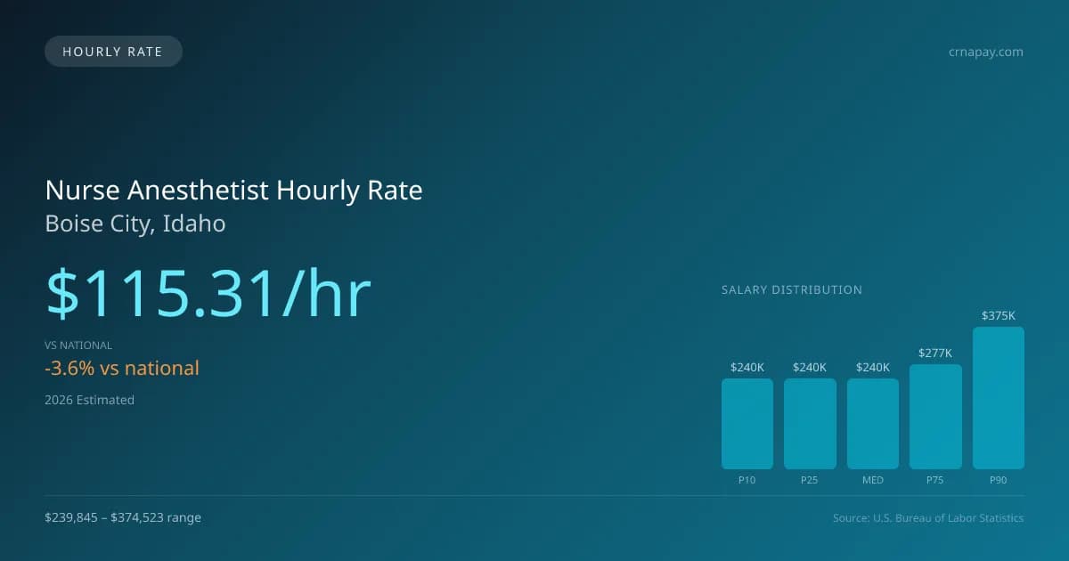Nurse Anesthetist Hourly Rate in Boise City, ID — 2026 est., based on 2025 BLS