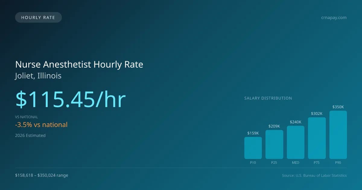 Nurse Anesthetist Hourly Rate in Joliet, IL — 2026 est., based on 2025 BLS