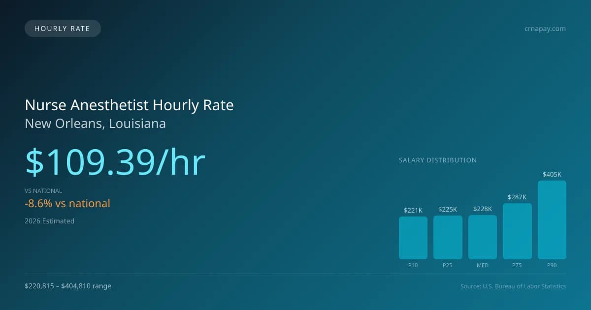 Nurse Anesthetist Hourly Rate in New Orleans, LA — 2026 est., based on 2025 BLS