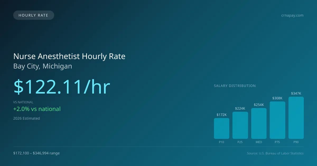 Nurse Anesthetist Hourly Rate in Bay City, MI — 2026 est., based on 2025 BLS