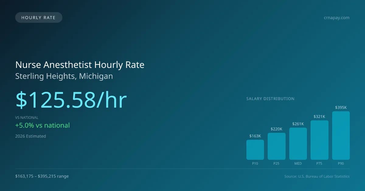 Nurse Anesthetist Hourly Rate in Sterling Heights, MI — 2026 est., based on 2025 BLS